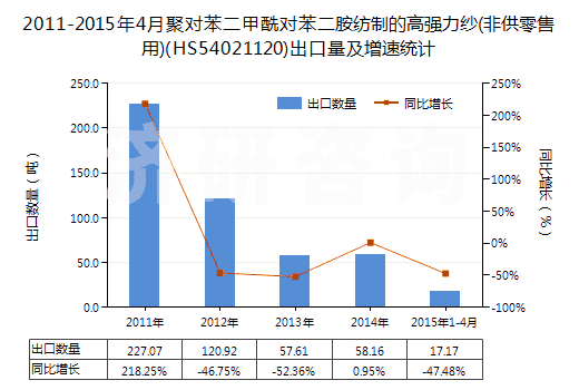 2011-2015年4月聚對苯二甲酰對苯二胺紡制的高強力紗(非供零售用)(HS54021120)出口量及增速統(tǒng)計
